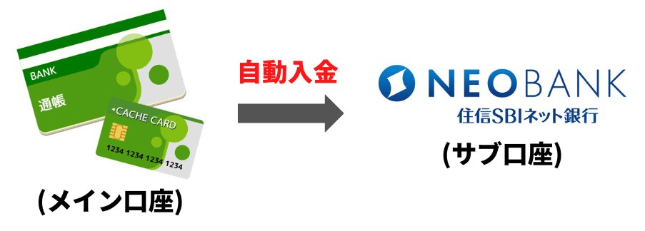 住信SBIネット銀行・定額自動入金