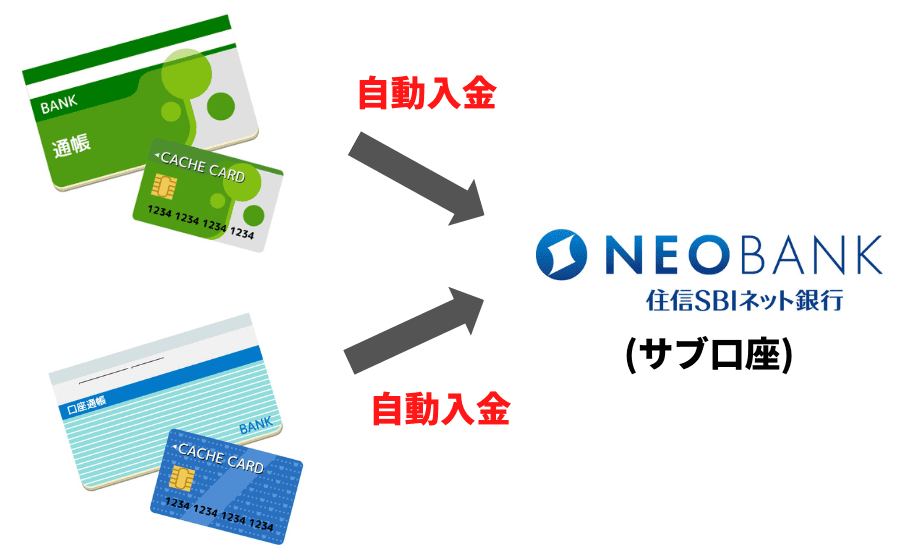 住信SBIネット銀行・定額自動入金