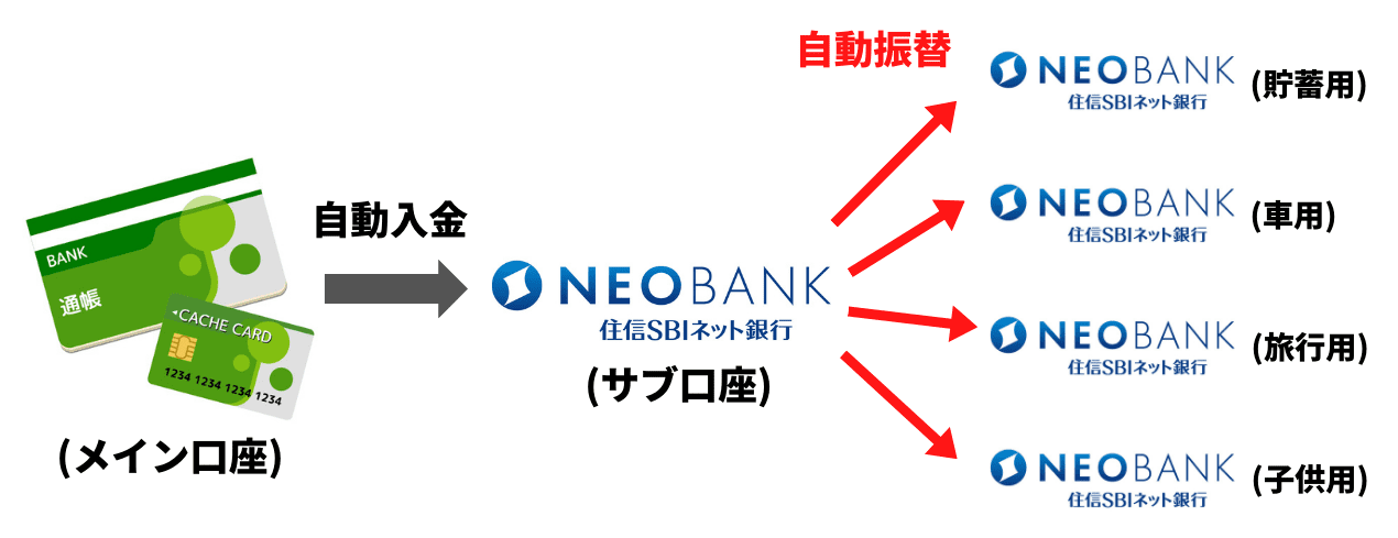 住信SBIネット銀行・自動振替