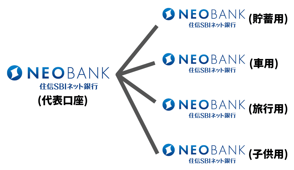 住信SBIネット銀行・目的別口座