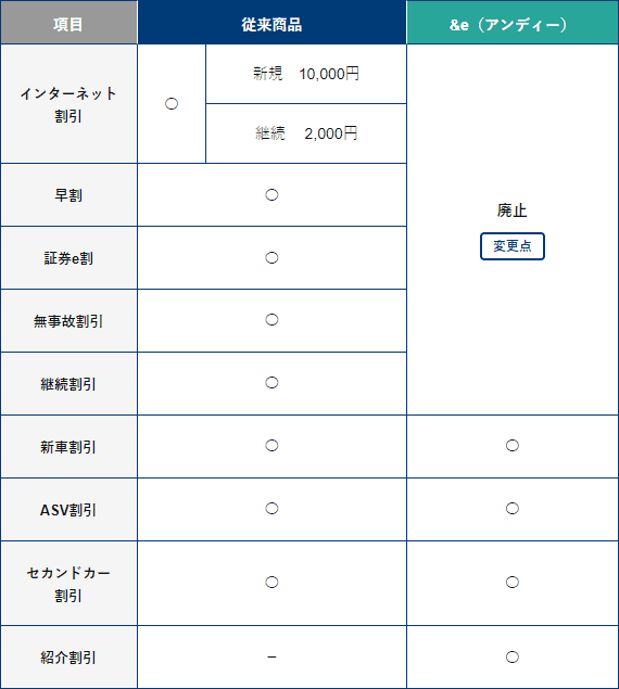 &e割引制度