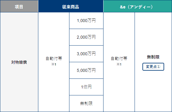 &e補償内容